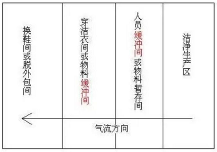 風淋室和緩沖間如何區分 風淋室和緩沖間如何區分